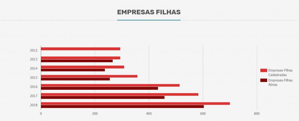 Indicadores 2017 -   Fonte Inova Unicamp.